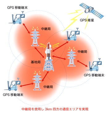 運行管理システムのイメージ図