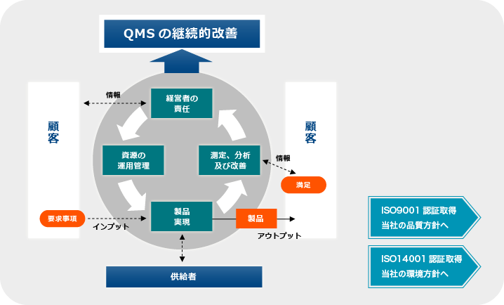 品質管理体制